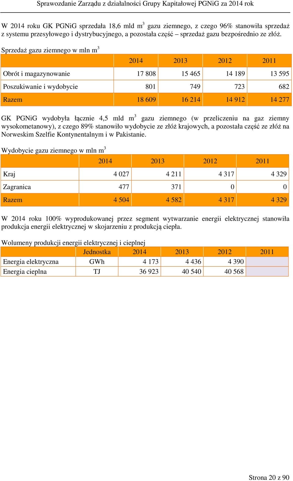 łącznie 4,5 mld m 3 gazu ziemnego (w przeliczeniu na gaz ziemny wysokometanowy), z czego 89% stanowiło wydobycie ze złóż krajowych, a pozostała część ze złóż na Norweskim Szelfie Kontynentalnym i w