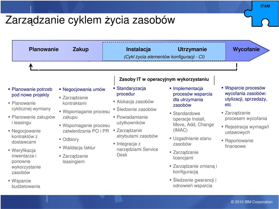 inwentarza i ponowne wykorzystanie zasobów Negocjowania umów Zarządzanie kontraktami Wspomaganie procesu zakupu Wspomaganie procesu zatwierdzania PO i PR Odbiory Walidacja faktur Zarządzanie