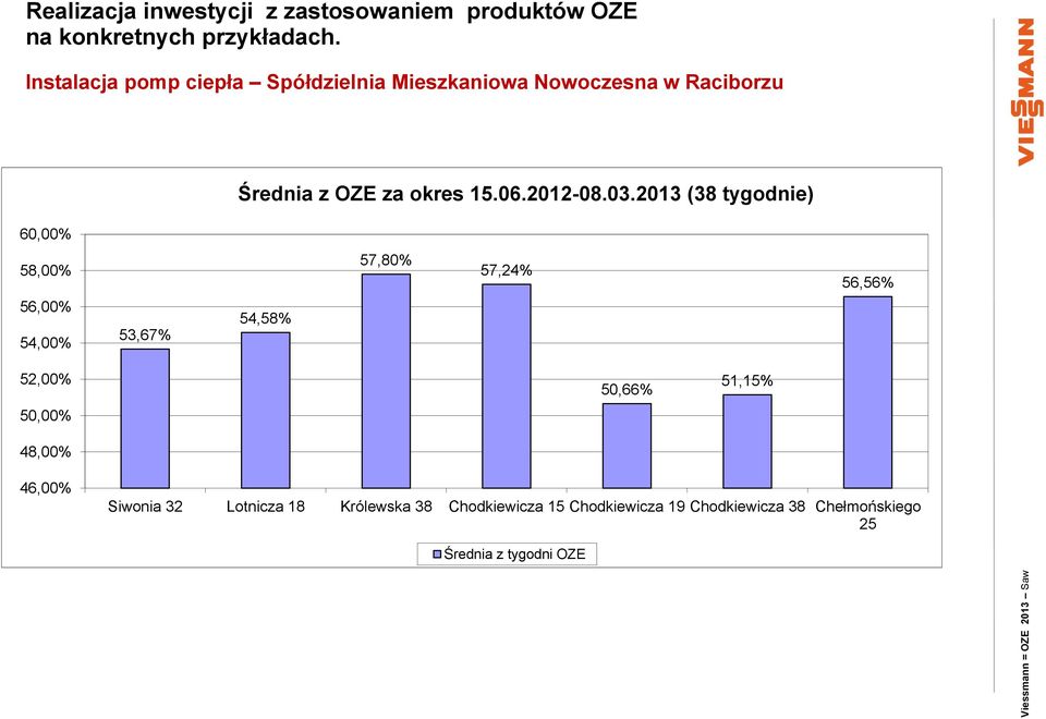 2013 (38 tygodnie) 60,00% 58,00% 57,80% 57,24% 56,56% 56,00% 54,00% 53,67% 54,58% 52,00%
