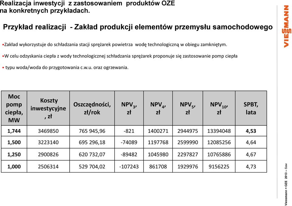 Moc pomp ciepła, MW Koszty inwestycyjne, zł Oszczędności, zł/rok NPV 3, zł NPV 4, zł NPV 5, zł NPV 10, zł SPBT, lata 1,744 3469850 765 945,96-821 1400271 2944975 13394048