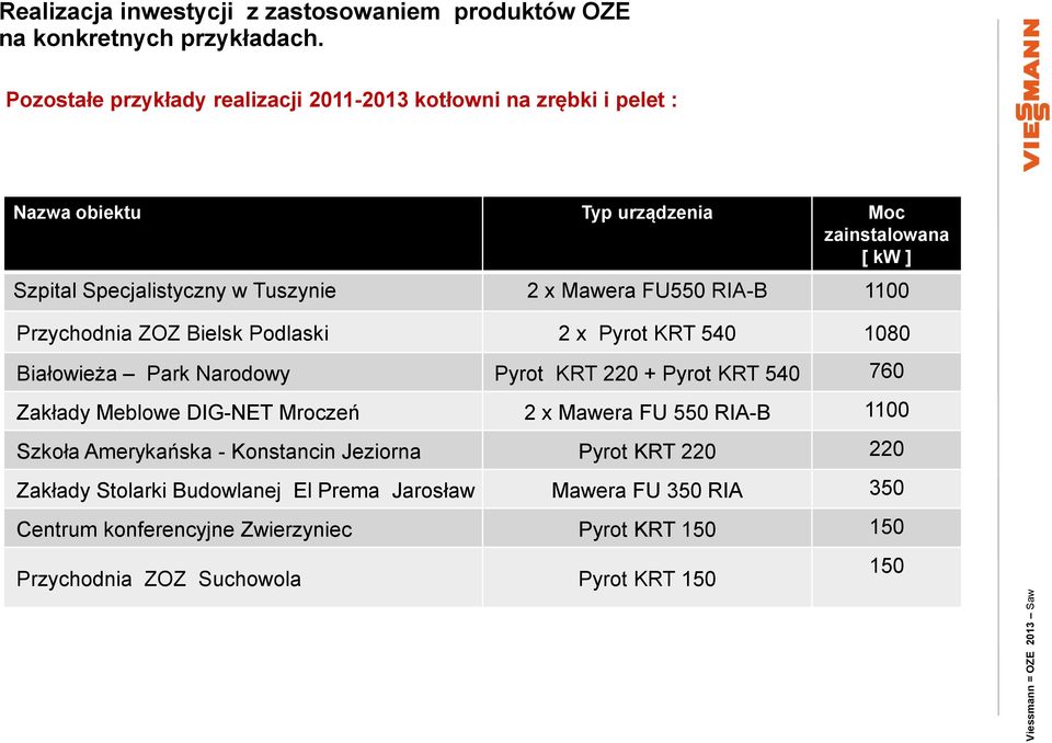 220 + Pyrot KRT 540 760 Zakłady Meblowe DIG-NET Mroczeń 2 x Mawera FU 550 RIA-B 1100 Szkoła Amerykańska - Konstancin Jeziorna Pyrot KRT 220 220