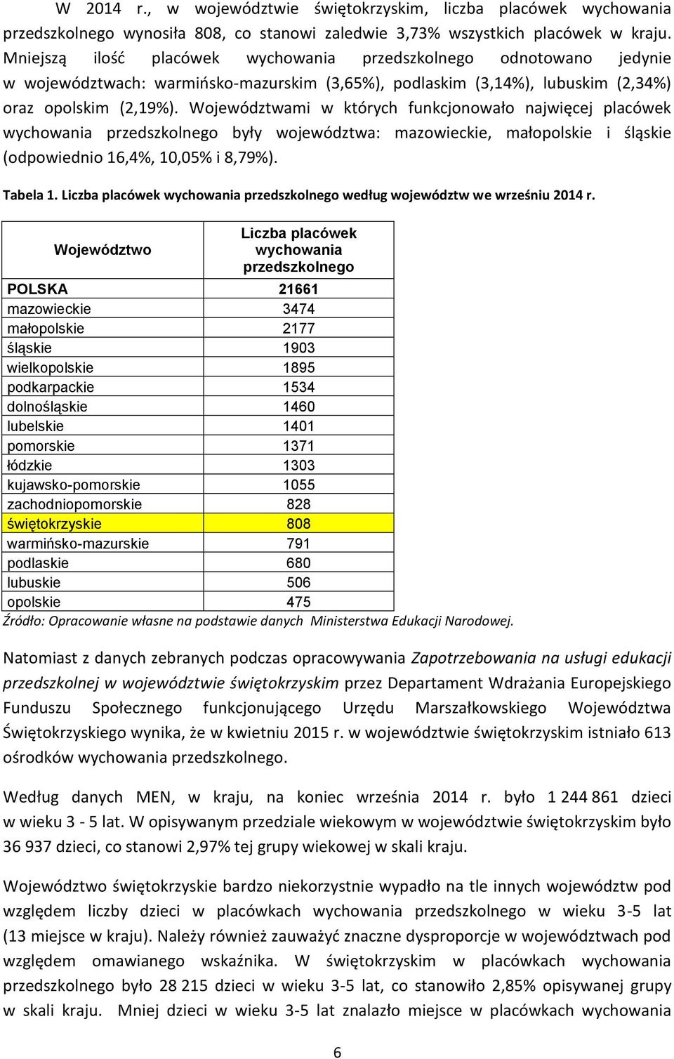 Województwami w których funkcjonowało najwięcej placówek wychowania przedszkolnego były województwa: mazowieckie, małopolskie i śląskie (odpowiednio 16,4%, 10,05% i 8,79%). Tabela 1.