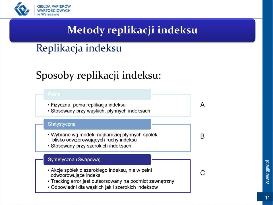 odwzorowujących ruchy indeksu Stosowany przy szerokich indeksach B Syntetyczna (Swapowa) Akcje spółek z szerokiego