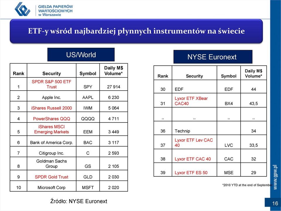 C 2 593 8 US/World Goldman Sachs Group GS 2 105 9 SPDR Gold Trust GLD 2 030 10 Microsoft Corp MSFT 2 020 NYSE Euronext Rank Security Symbol Daily M$ Volume* 30 EDF EDF 44