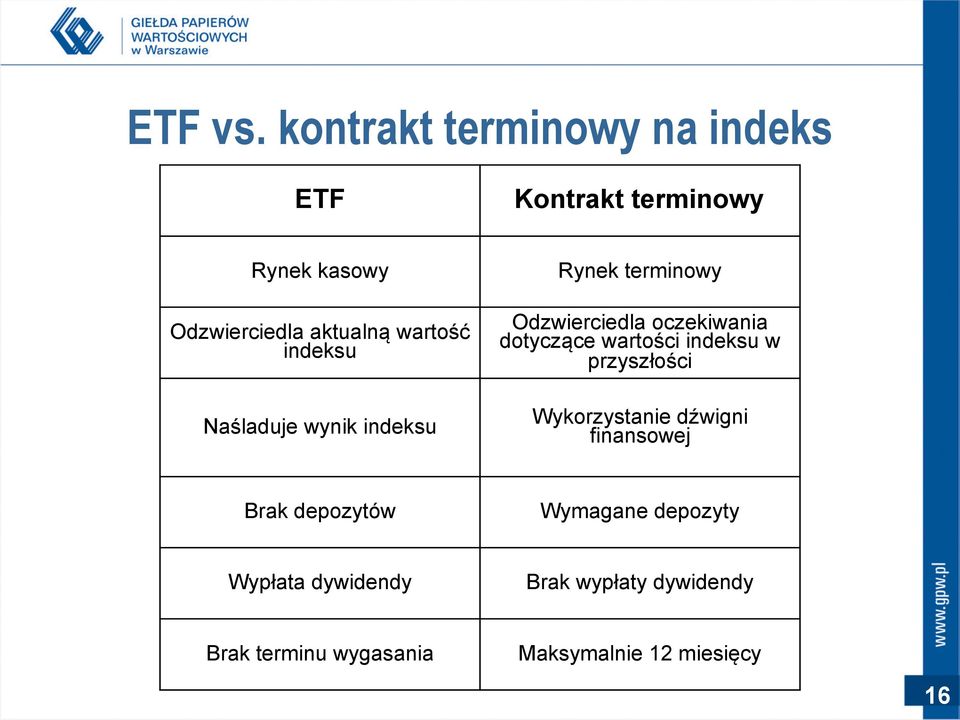 wartość indeksu Naśladuje wynik indeksu Rynek terminowy Odzwierciedla oczekiwania dotyczące