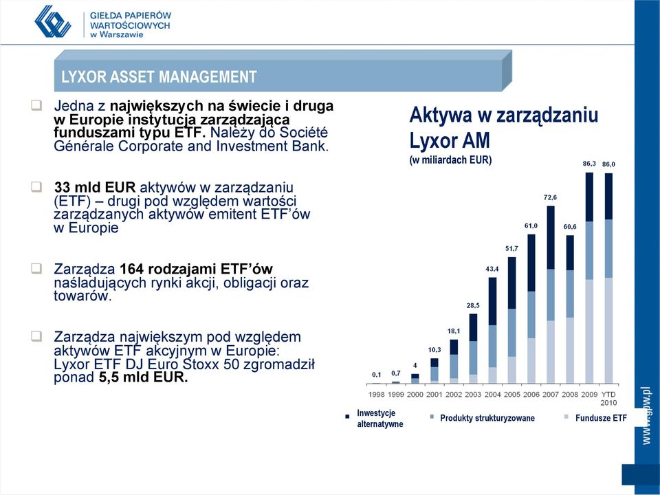 Aktywa w zarządzaniu Lyxor AM (w miliardach EUR) 33 mld EUR aktywów w zarządzaniu (ETF) drugi pod względem wartości zarządzanych aktywów emitent ETF