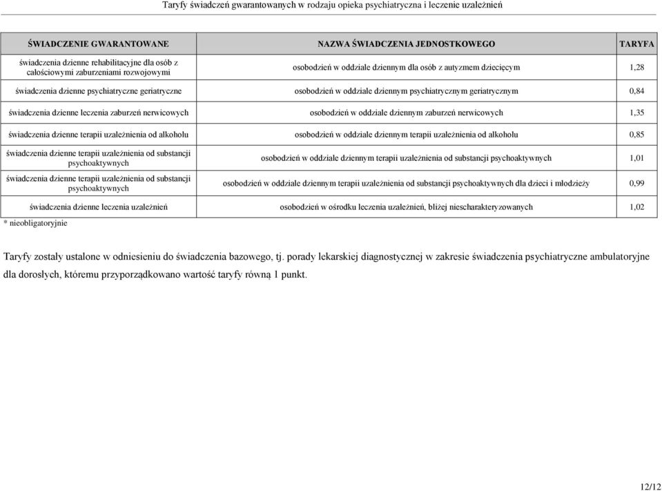 terapii uzależnienia od alkoholu osobodzień w oddziale dziennym terapii uzależnienia od alkoholu 0,85 świadczenia dzienne terapii uzależnienia od substancji psychoaktywnych świadczenia dzienne