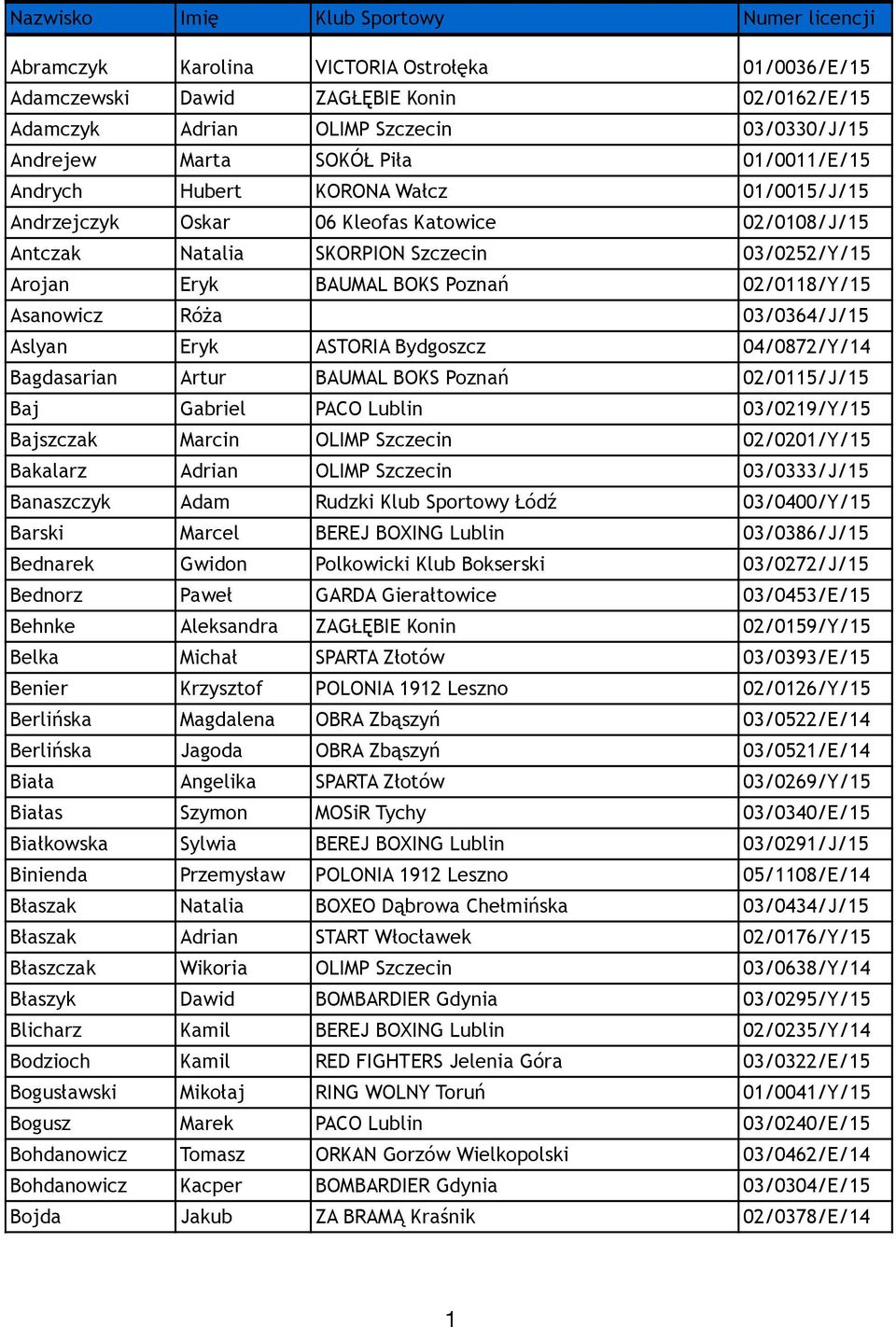 02/0118/Y/15 Asanowicz Róża 03/0364/J/15 Aslyan Eryk ASTORIA Bydgoszcz 04/0872/Y/14 Bagdasarian Artur BAUMAL BOKS Poznań 02/0115/J/15 Baj Gabriel PACO Lublin 03/0219/Y/15 Bajszczak Marcin OLIMP