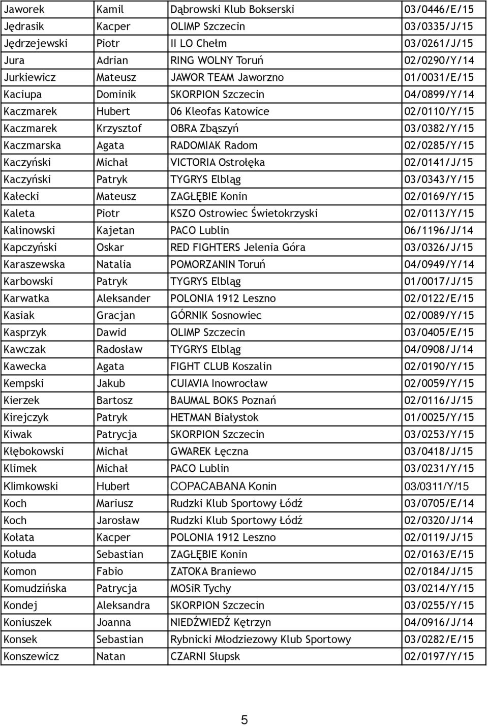 Agata RADOMIAK Radom 02/0285/Y/15 Kaczyński Michał VICTORIA Ostrołęka 02/0141/J/15 Kaczyński Patryk TYGRYS Elbląg 03/0343/Y/15 Kałecki Mateusz ZAGŁĘBIE Konin 02/0169/Y/15 Kaleta Piotr KSZO Ostrowiec