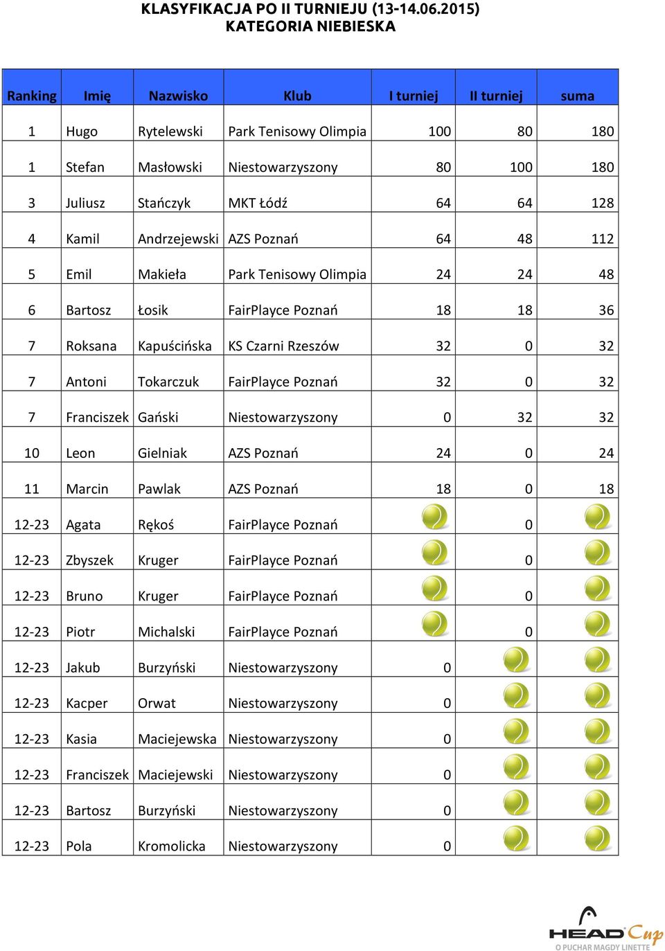 Łódź 64 64 128 4 Kamil Andrzejewski AZS Poznań 64 48 112 5 Emil Makieła Park Tenisowy Olimpia 24 24 48 6 Bartosz Łosik FairPlayce Poznań 18 18 36 7 Roksana Kapuścińska KS Czarni Rzeszów 32 0 32 7