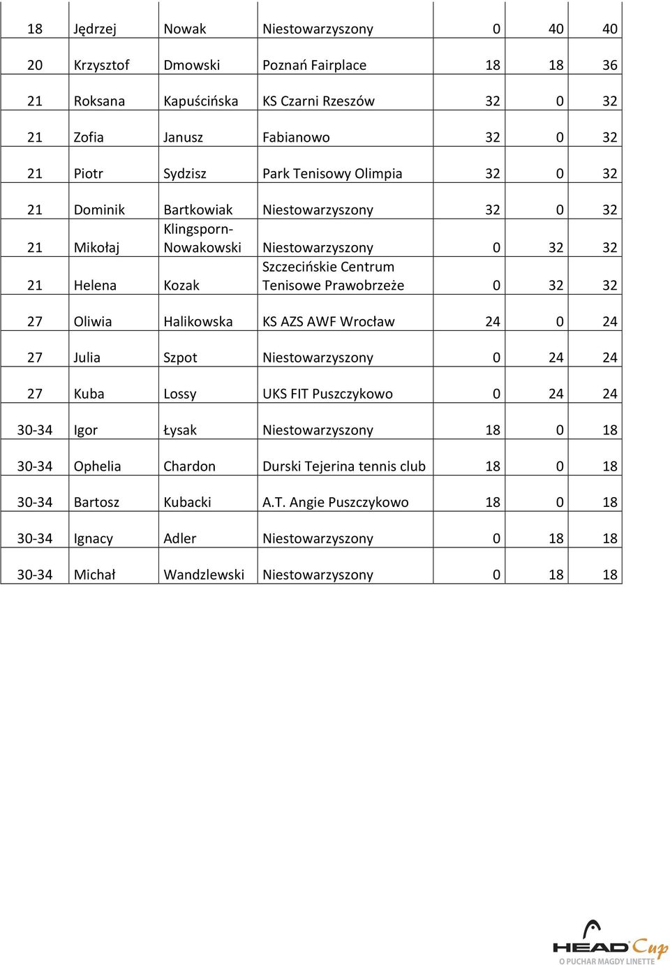 Prawobrzeże 0 32 32 27 Oliwia Halikowska KS AZS AWF Wrocław 24 0 24 27 Julia Szpot Niestowarzyszony 0 24 24 27 Kuba Lossy UKS FIT Puszczykowo 0 24 24 30-34 Igor Łysak Niestowarzyszony 18 0 18