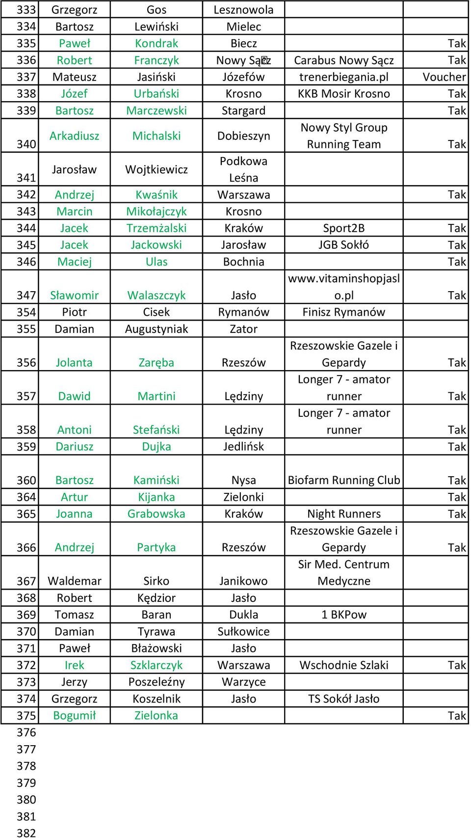 Kwaśnik Warszawa 343 Marcin Mikołajczyk Krosno 344 Jacek Trzemżalski Kraków Sport2B 345 Jacek Jackowski Jarosław JGB Sokłó 346 Maciej Ulas Bochnia 347 Sławomir Walaszczyk Jasło www.vitaminshopjasl o.