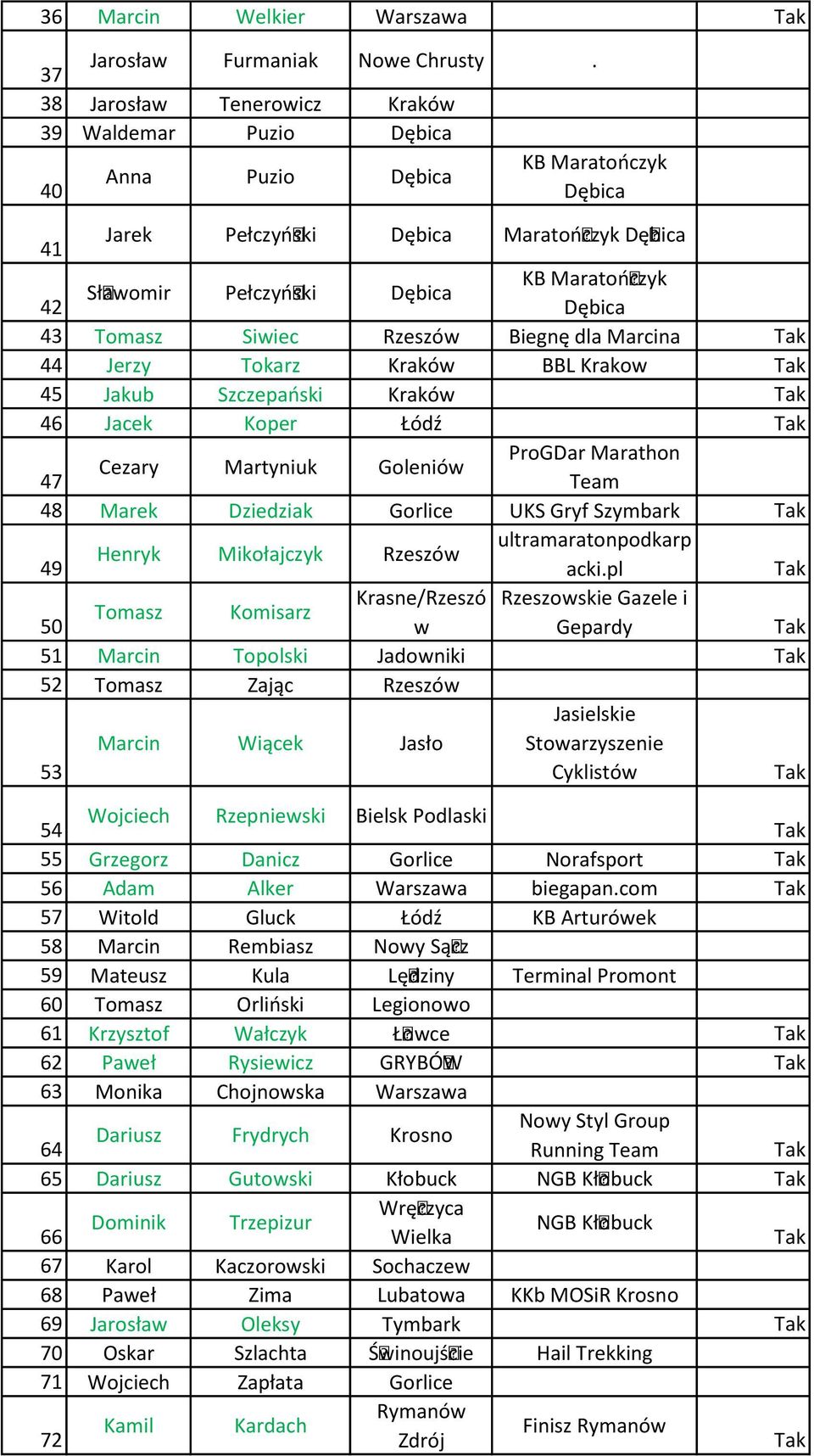 Tomasz Siwiec Rzeszów Biegnę dla Marcina 44 Jerzy Tokarz Kraków BBL Krakow 45 Jakub Szczepański Kraków 46 Jacek Koper Łódź ProGDar Marathon Cezary Martyniuk Goleniów 47 Team 48 Marek Dziedziak