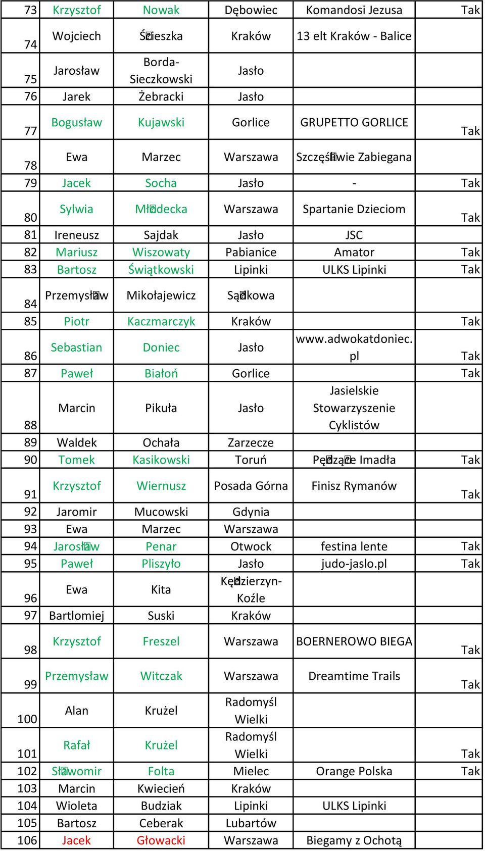 Sebastian Doniec Jasło 86 pl 87 Paweł Białoń Gorlice Marcin Pikuła Jasło Jasielskie Stowarzyszenie 88 Cyklistów 89 Waldek Ochała Zarzecze 90 Tomek Kasikowski Toruń Pędzące Imadła 73 Krzysztof Nowak