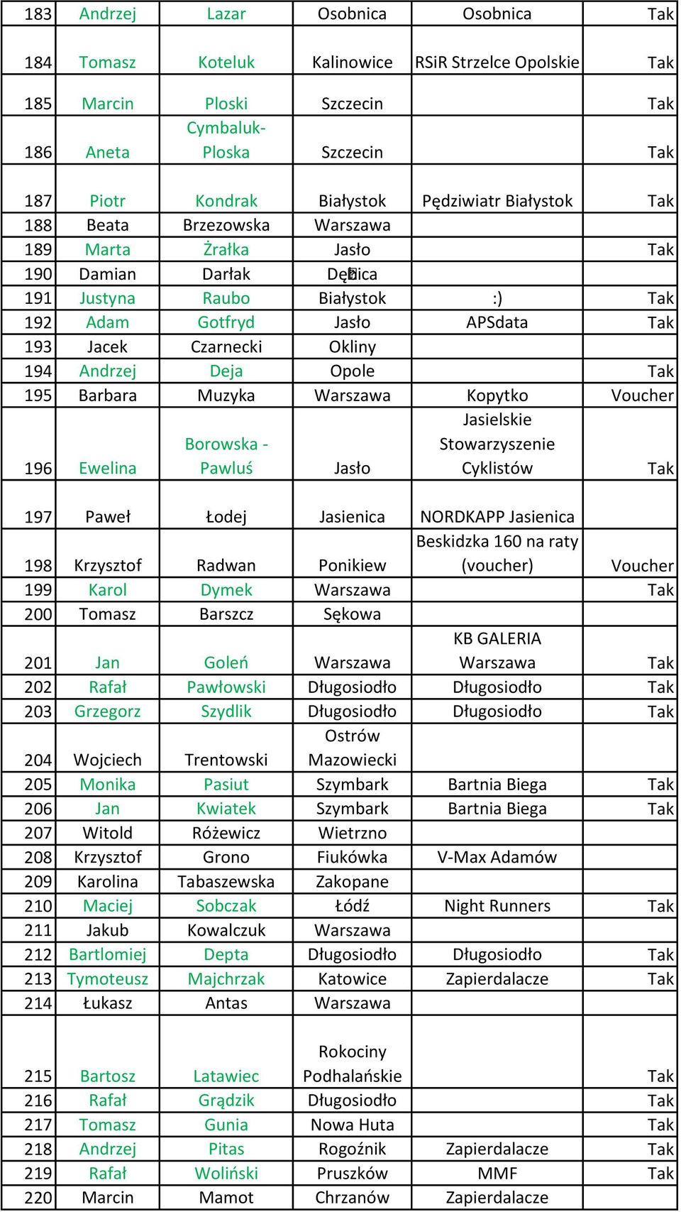 195 Barbara Muzyka Warszawa Kopytko Voucher 196 Ewelina Borowska - Pawluś Jasło Jasielskie Stowarzyszenie Cyklistów 197 Paweł Łodej Jasienica NORDKAPP Jasienica 198 Krzysztof Radwan Ponikiew