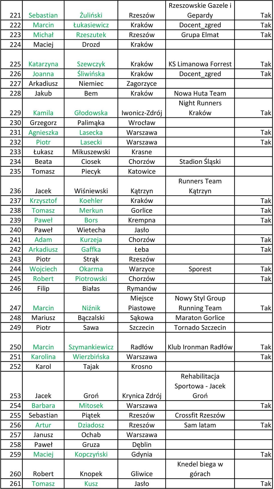 Palimąka Wrocław 231 Agnieszka Lasecka Warszawa 232 Piotr Lasecki Warszawa 233 Łukasz Mikuszewski Krasne 234 Beata Ciosek Chorzów Stadion Śląski 235 Tomasz Piecyk Katowice 236 Jacek Wiśniewski