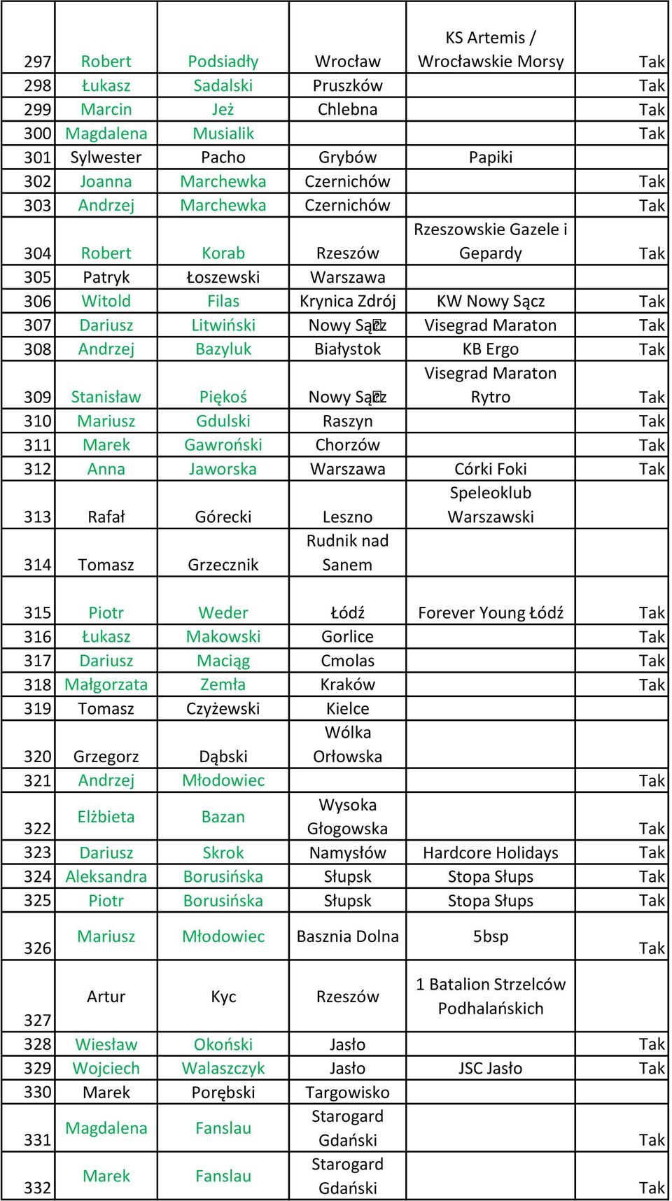 Visegrad Maraton 308 Andrzej Bazyluk Białystok KB Ergo 309 Stanisław Piękoś Nowy Sącz Visegrad Maraton Rytro 310 Mariusz Gdulski Raszyn 311 Marek Gawroński Chorzów 312 Anna Jaworska Warszawa Córki