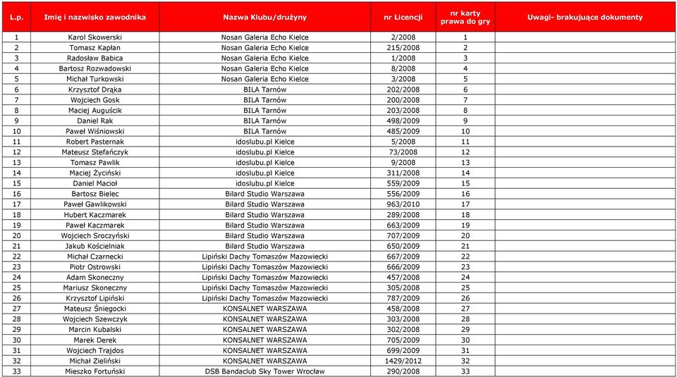 Drąka BILA Tarnów 202/2008 6 7 Wojciech Gosk BILA Tarnów 200/2008 7 8 Maciej Auguścik BILA Tarnów 203/2008 8 9 Daniel Rak BILA Tarnów 498/2009 9 10 Paweł Wiśniowski BILA Tarnów 485/2009 10 11 Robert