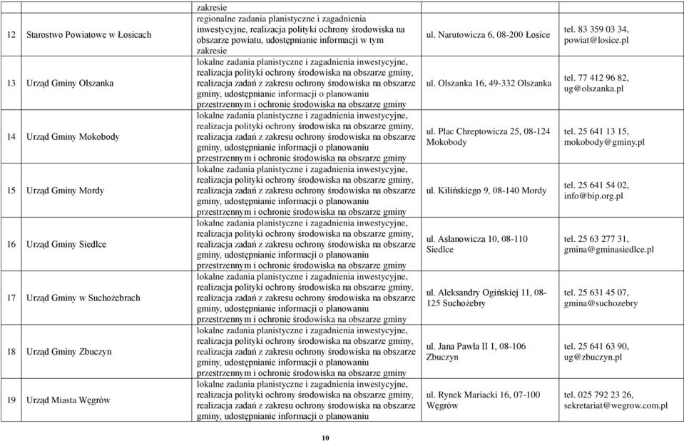 planistyczne i zagadnienia inwestycyjne, realizacja polityki ochrony środowiska na obszarze gminy, realizacja zadań z zakresu ochrony środowiska na obszarze gminy, udostępnianie informacji o