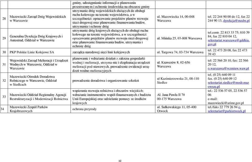 planowanie finansowania budów, utrzymania i ochrony dróg utrzymanie dróg krajowych służących do obsługi ruchu kołowego na terenie województwa, a w szczególności: opracowanie projektów planów rozwoju