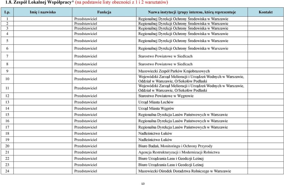 Środowiska w Warszawie 3 Przedstawiciel Regionalnej Dyrekcji Ochrony Środowiska w Warszawie 4 Przedstawiciel Regionalnej Dyrekcji Ochrony Środowiska w Warszawie 5 Przedstawiciel Regionalnej Dyrekcji