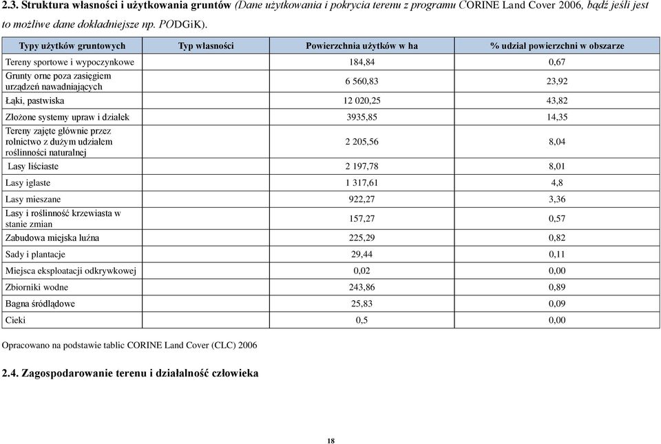 23,92 Łąki, pastwiska 12 020,25 43,82 Złożone systemy upraw i działek 3935,85 14,35 Tereny zajęte głównie przez rolnictwo z dużym udziałem roślinności naturalnej 2 205,56 8,04 Lasy liściaste 2 197,78