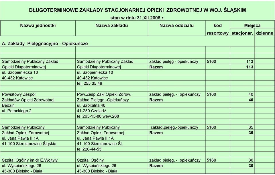 Szopieniecka 10 ul. Szopieniecka 10 40-432 Katowice 40-432 Katowice tel. 255 35 49 Powiatowy Zespół Pow.Zesp.Zakł.Opieki Zdrow. zakład pielęg.