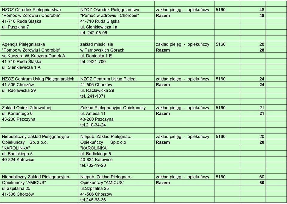 Kuczera-Dudek A. ul. Doniecka 1 E 41-710 Ruda Śląska tel. 2421-700 ul. Sienkiewicza 1 A NZOZ Centrum Usług Pielęgniarskich NZOZ Centrum Usług Pielęg. zakład pielęg.