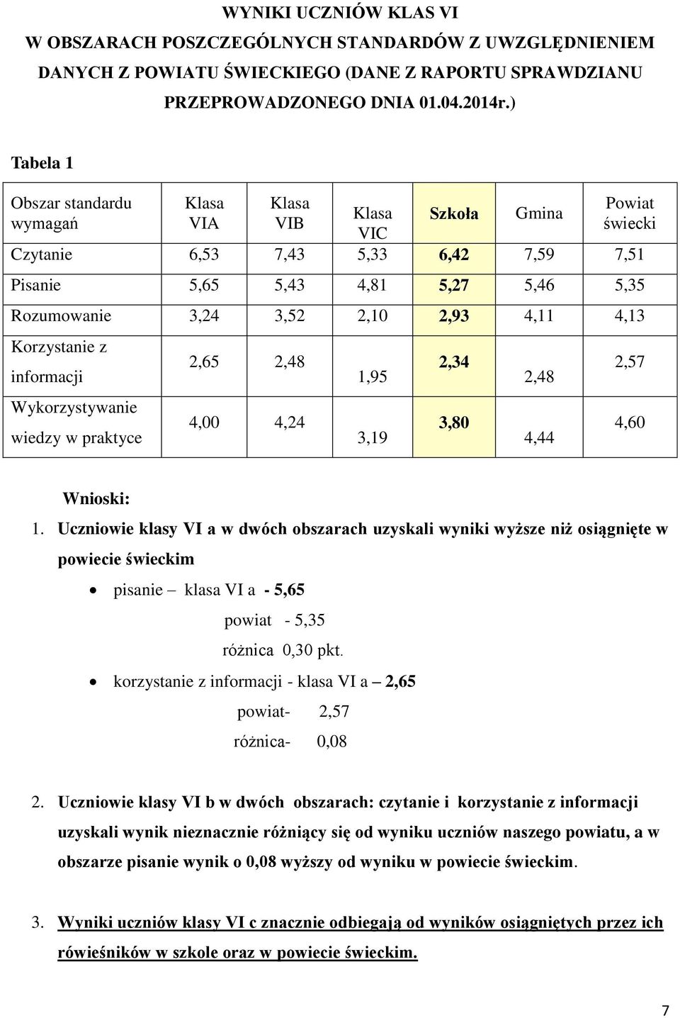 2,93 4,11 4,13 Korzystanie z informacji Wykorzystywanie wiedzy w praktyce 2,65 2,48 4,00 4,24 1,95 3,19 2,34 3,80 2,48 4,44 2,57 4,60 Wnioski: 1.