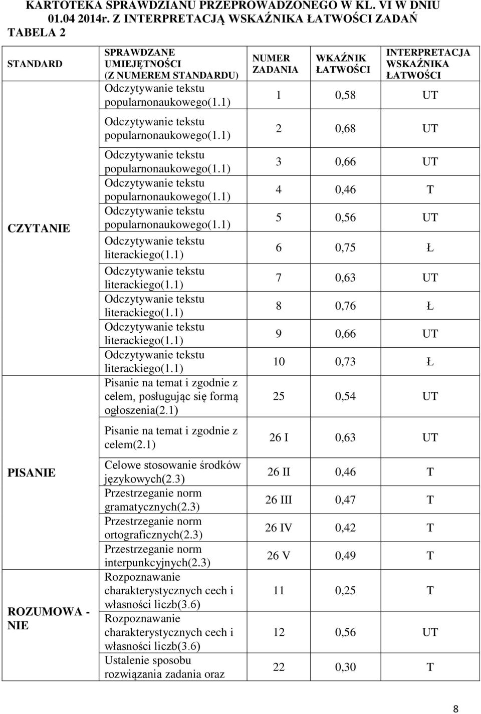 1) popularnonaukowego(1.1) popularnonaukowego(1.1) popularnonaukowego(1.1) literackiego(1.1) literackiego(1.1) literackiego(1.1) literackiego(1.1) literackiego(1.1) Pisanie na temat i zgodnie z celem, posługując się formą ogłoszenia(2.