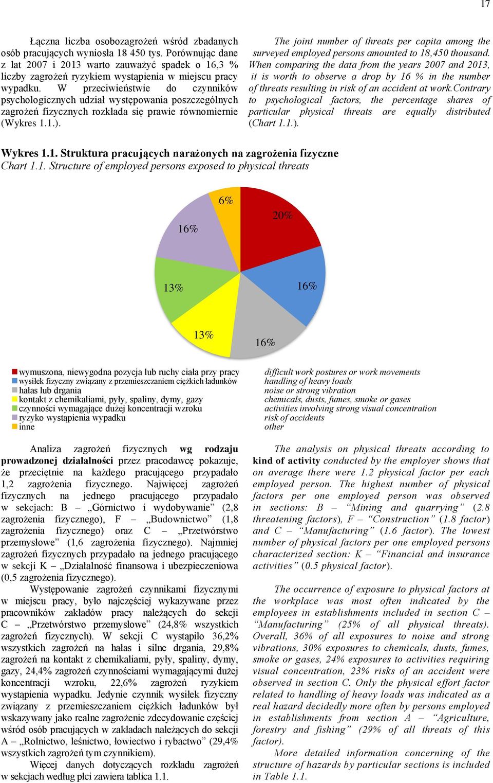 W przeciwieństwie do czynników psychologicznych udział występowania poszczególnych zagrożeń fizycznych rozkłada się prawie równomiernie (Wykres 1.1.).