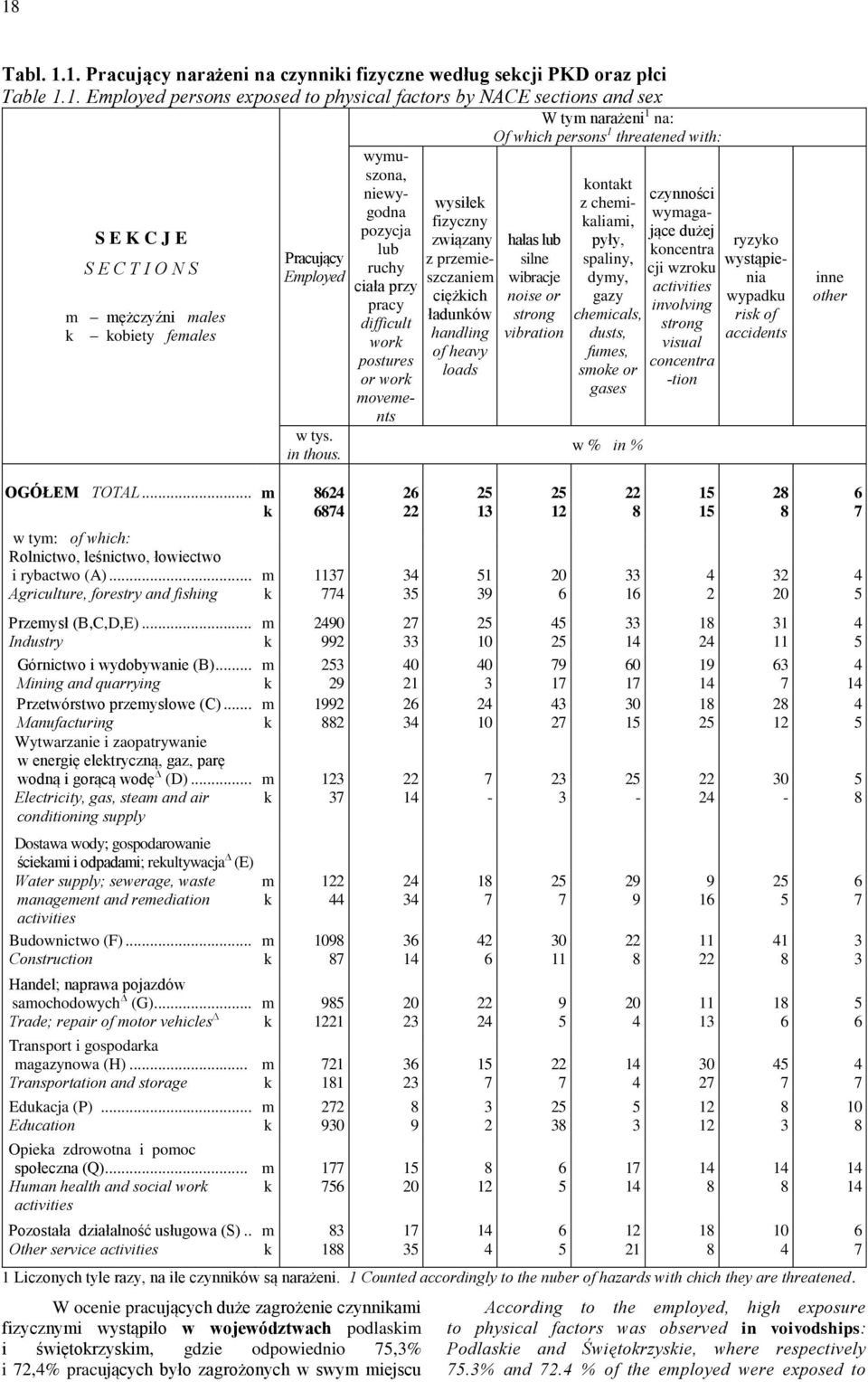 wymuszona, niewygodna pozycja lub ruchy ciała przy pracy difficult work postures or work movements wysiłek fizyczny związany z przemieszczaniem ciężkich ładunków handling of heavy loads W tym