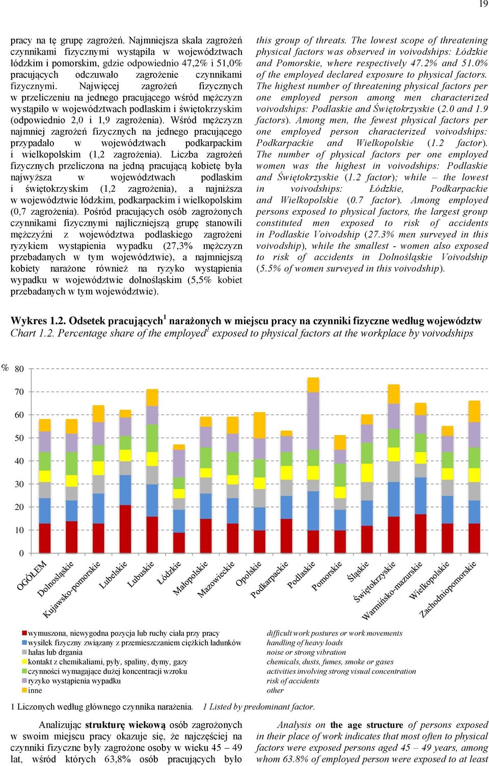 Najwięcej zagrożeń fizycznych w przeliczeniu na jednego pracującego wśród mężczyzn wystąpiło w województwach podlaskim i świętokrzyskim (odpowiednio 2,0 i 1,9 zagrożenia).