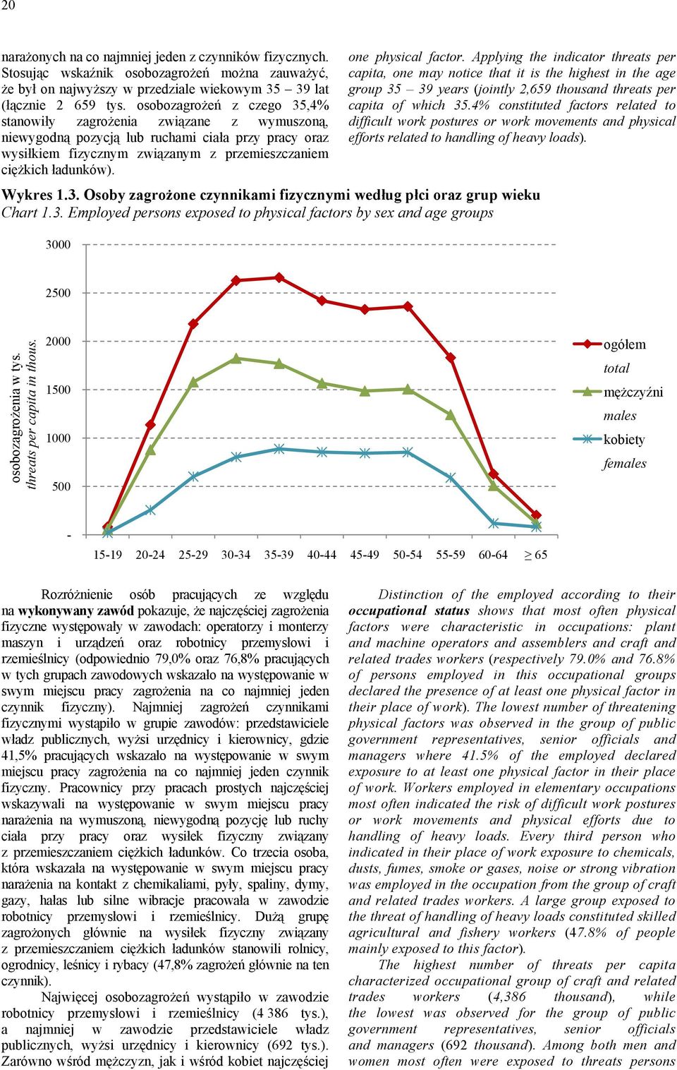 one physical factor. Applying the indicator threats per capita, one may notice that it is the highest in the age group 35 39 years (jointly 2,659 thousand threats per capita of which 35.