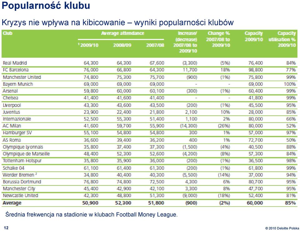 klubów Średnia frekwencja na