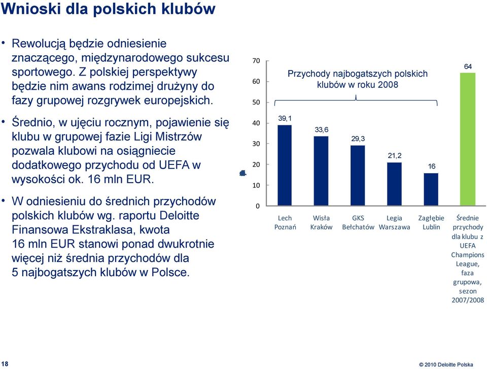 70 60 50 Przychody najbogatszych polskich klubów w roku 2008 64 Średnio, w ujęciu rocznym, pojawienie się klubu w grupowej fazie Ligi Mistrzów pozwala klubowi na osiągniecie dodatkowego przychodu od