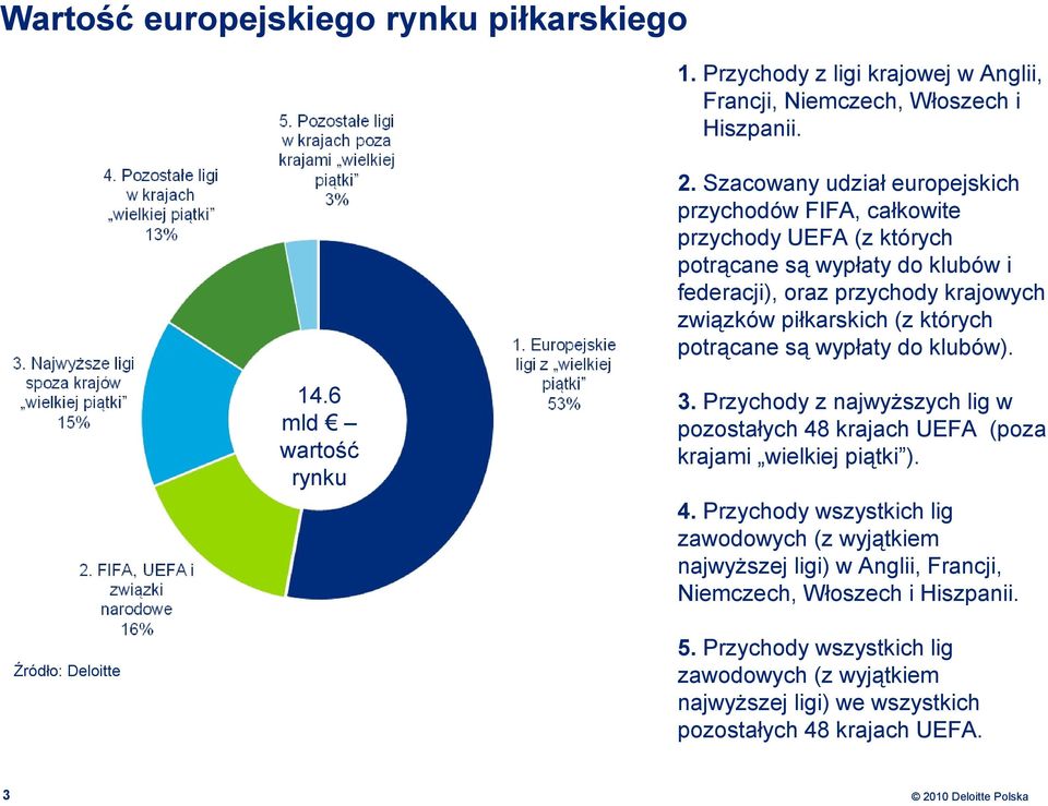 których potrącane są wypłaty do klubów). 14.6 mld wartość rynku 3. Przychody z najwyższych lig w pozostałych 48