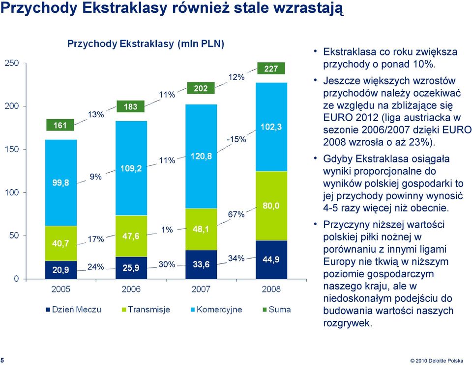 9% 17% 24% 11% 1% 30% 67% 34% Gdyby Ekstraklasa osiągała wyniki proporcjonalne do wyników polskiej gospodarki to jej przychody powinny wynosić 4-5 razy więcej niż obecnie.