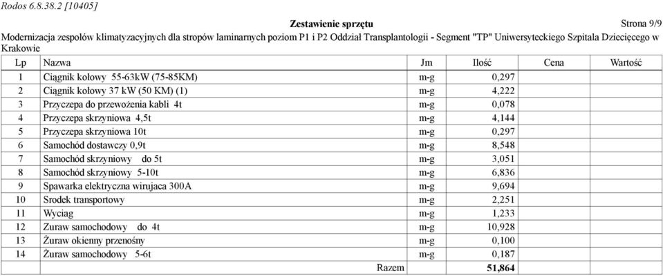 8,548 7 Samochód skrzyniowy do 5t m-g 3,051 8 Samochód skrzyniowy 5-10t m-g 6,836 9 Spawarka elektryczna wirujaca 300A m-g 9,694 10 Srodek transportowy
