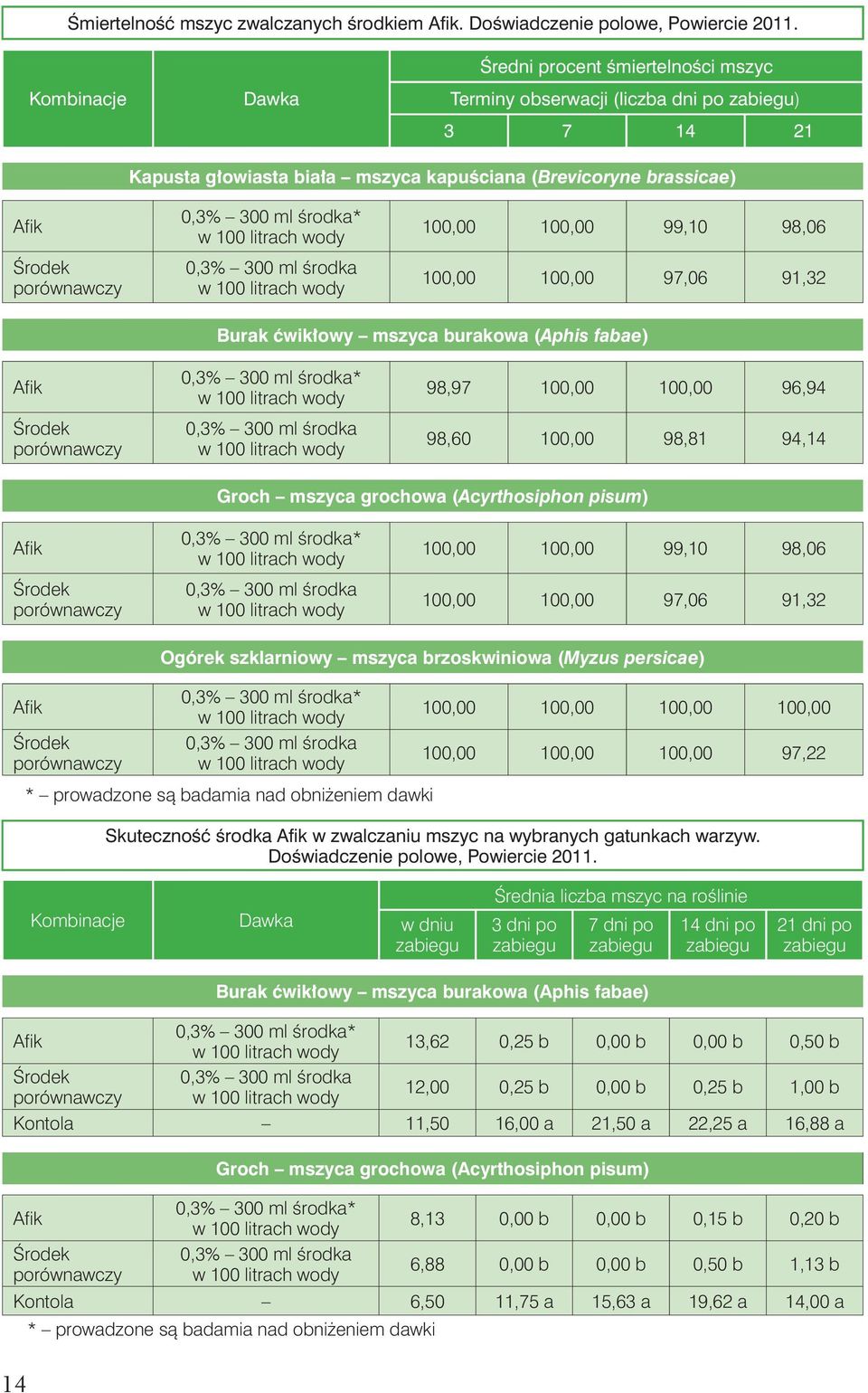 300 ml środka* 0,3% 300 ml środka 100,00 100,00 99,10 98,06 100,00 100,00 97,06 91,32 Burak ćwikłowy mszyca burakowa (Aphis fabae) Afik Środek porównawczy 0,3% 300 ml środka* 0,3% 300 ml środka 98,97