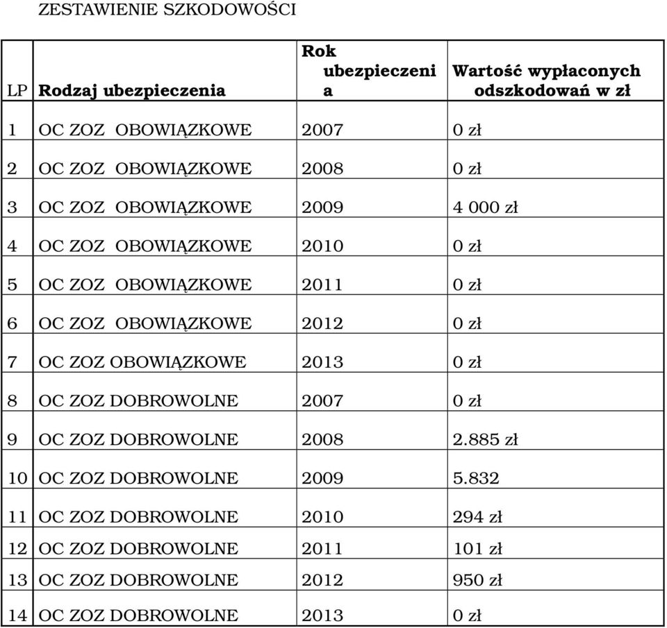 OBOWIĄZKOWE 2012 0 zł 7 OC ZOZ OBOWIĄZKOWE 2013 0 zł 8 OC ZOZ DOBROWOLNE 2007 0 zł 9 OC ZOZ DOBROWOLNE 2008 2.