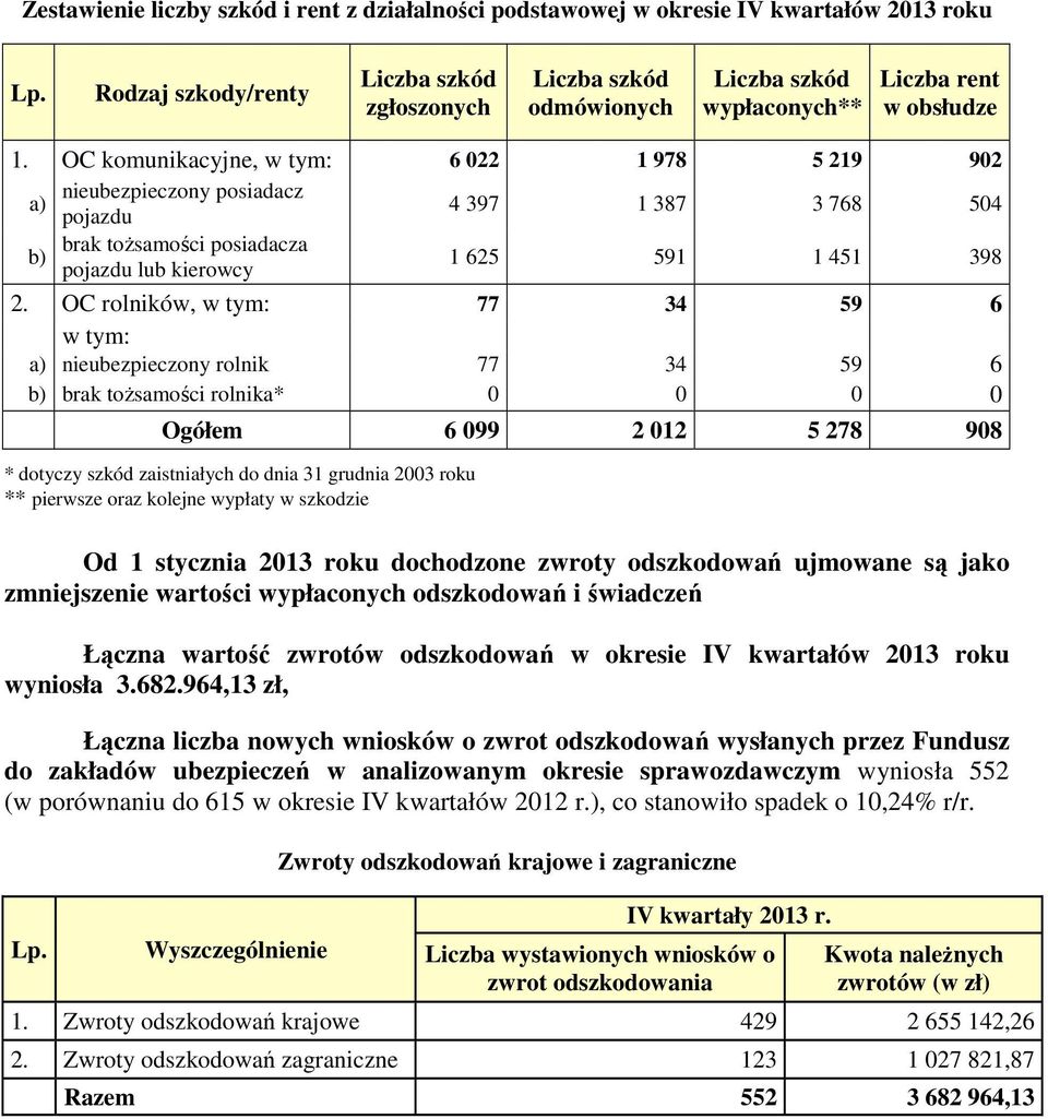 OC komunikacyjne, w tym: 6 022 1 978 5 219 902 nieubezpieczony posiadacz a) pojazdu 4 397 1 387 3 768 504 brak tożsamości posiadacza b) pojazdu lub kierowcy 1 625 591 1 451 398 2.