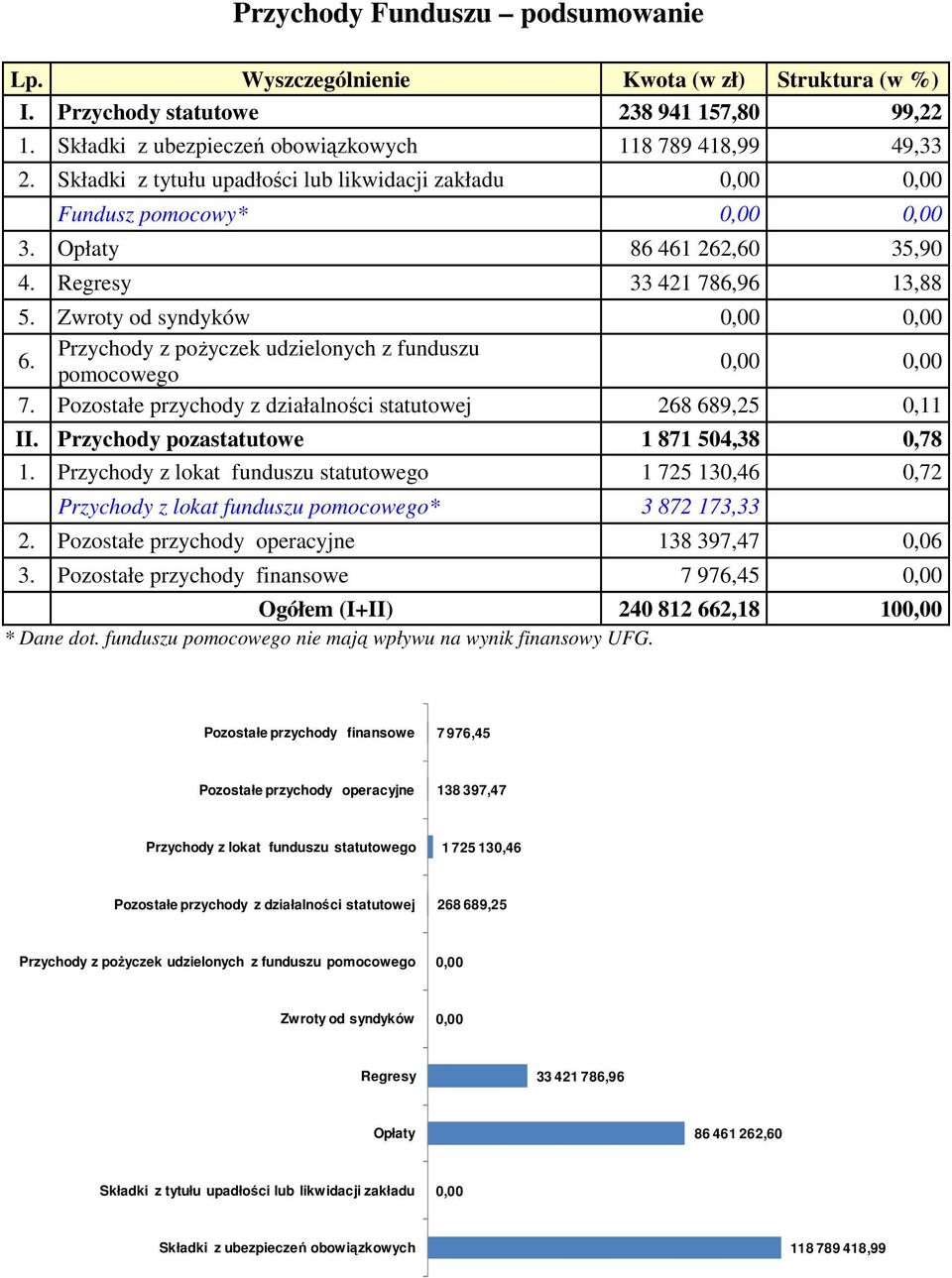 Przychody z pożyczek udzielonych z funduszu pomocowego 0,00 0,00 7. Pozostałe przychody z działalności statutowej 268 689,25 0,11 II. Przychody pozastatutowe 1 871 504,38 0,78 1.