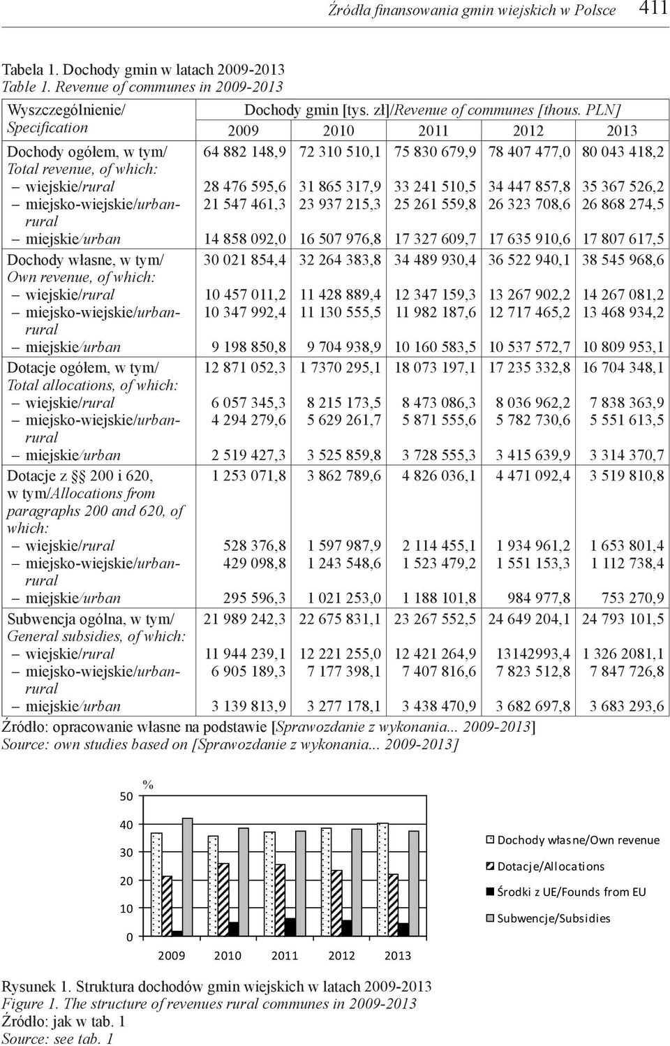 PLN] 64 882 148,9 72 310 510,1 75 830 679,9 78 407 477,0 80 043 418,2 Dochody ogółem, w tym/ Total revenue, of which: 28 476 595,6 21 547 461,3 14 858 092,0 31 865 317,9 23 937 215,3 16 507 976,8 33