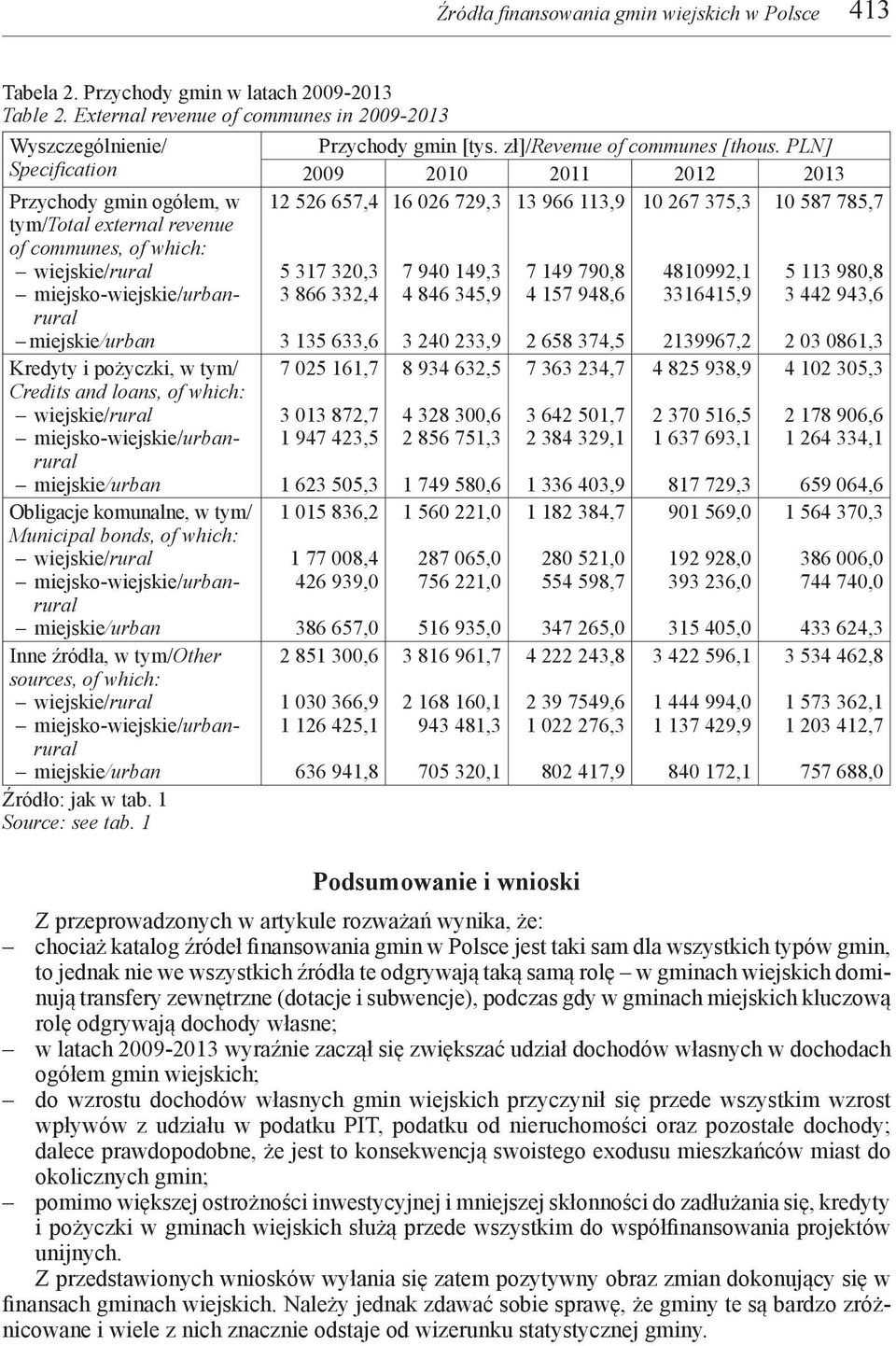 which: Obligacje komunalne, w tym/ Municipal bonds, of which: Inne źródła, w tym/other sources, of which: Źródło: jak w tab. 1 Source: see tab. 1 Przychody gmin [tys. zł]/revenue of communes [thous.