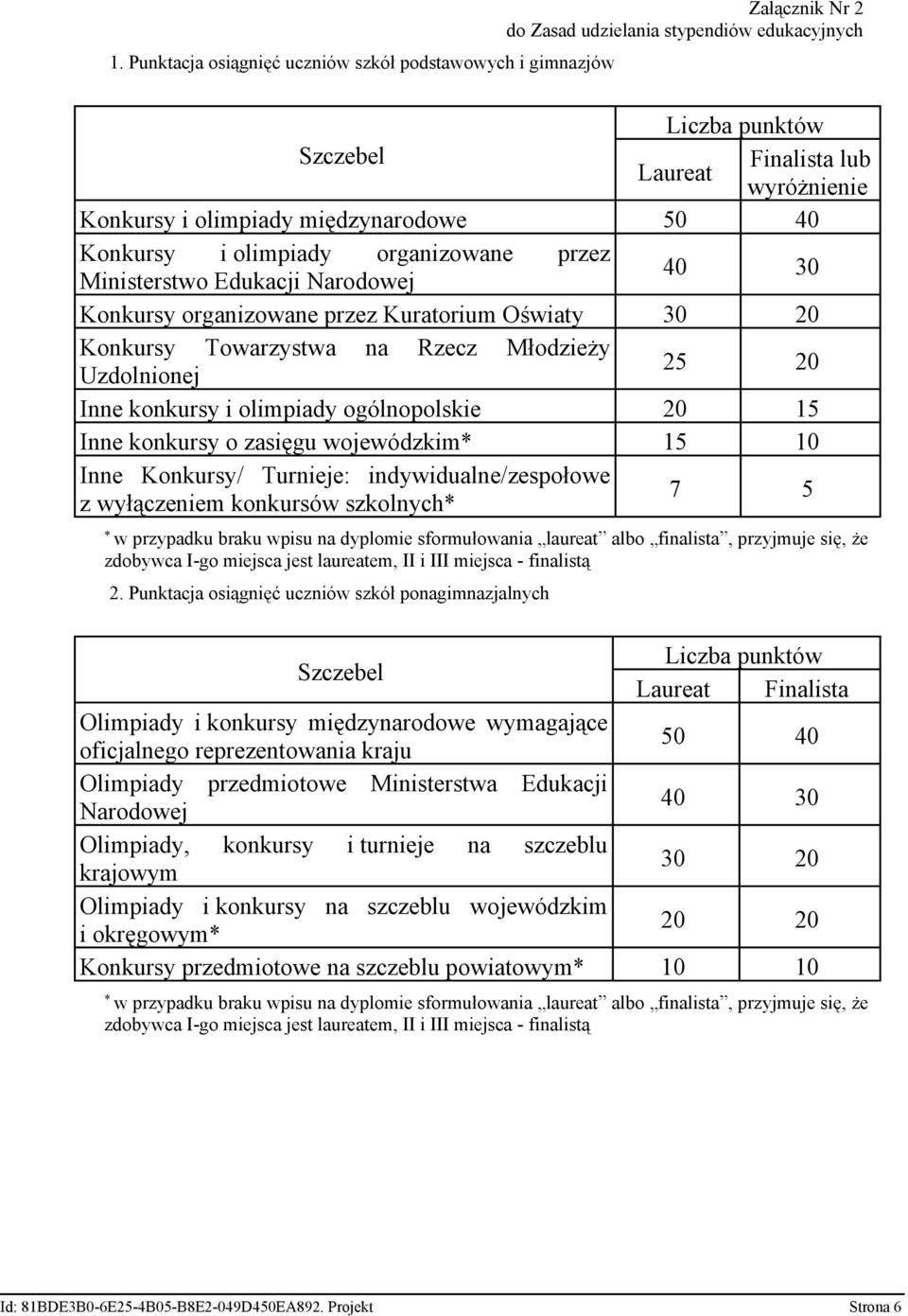 Uzdolnionej 25 20 Inne konkursy i olimpiady ogólnopolskie 20 15 Inne konkursy o zasięgu wojewódzkim* 15 10 Inne Konkursy/ Turnieje: indywidualne/zespołowe z wyłączeniem konkursów szkolnych* 7 5 * w