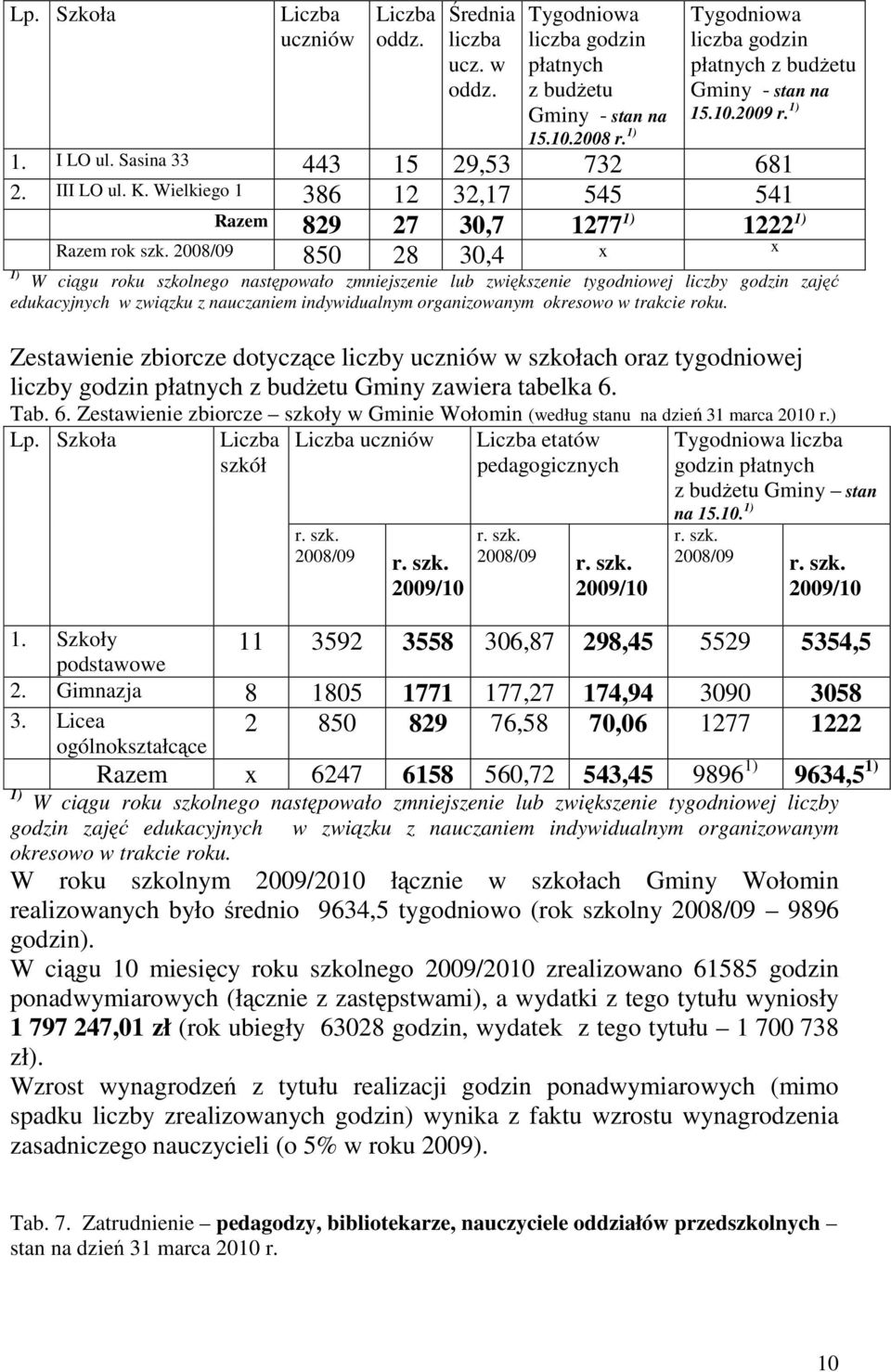 Wielkiego 1 386 12 32,17 545 541 Razem 829 27 30,7 1277 1) 1222 1) 1) Razem rok szk.