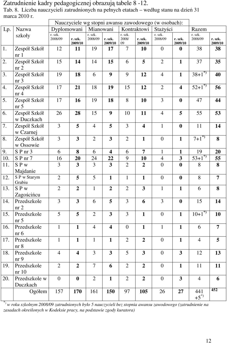 szk. 2009/10 r. szk. 2008/09 r. szk. 2009/10 r. szk. 2008/09 r. szk. 2009/10 1. Zespół Szkół 12 11 19 17 7 10 0 0 38 38 nr 1 2. Zespół Szkół 15 14 14 15 6 5 2 1 37 35 nr 2 3.