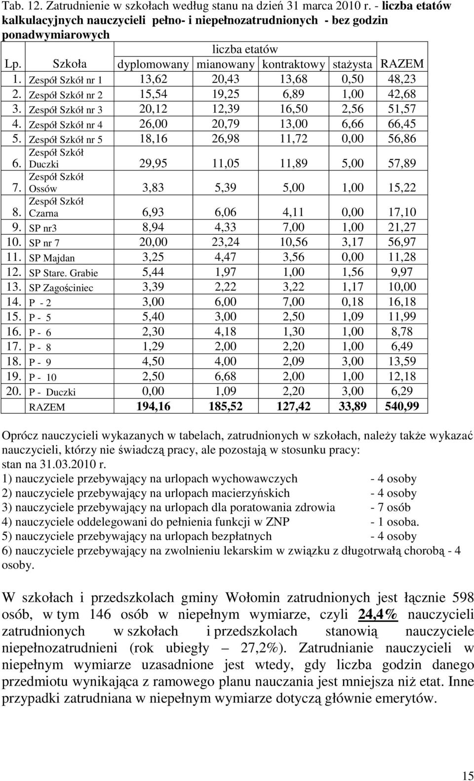 Zespół Szkół nr 3 20,12 12,39 16,50 2,56 51,57 4. Zespół Szkół nr 4 26,00 20,79 13,00 6,66 66,45 5. Zespół Szkół nr 5 18,16 26,98 11,72 0,00 56,86 6.