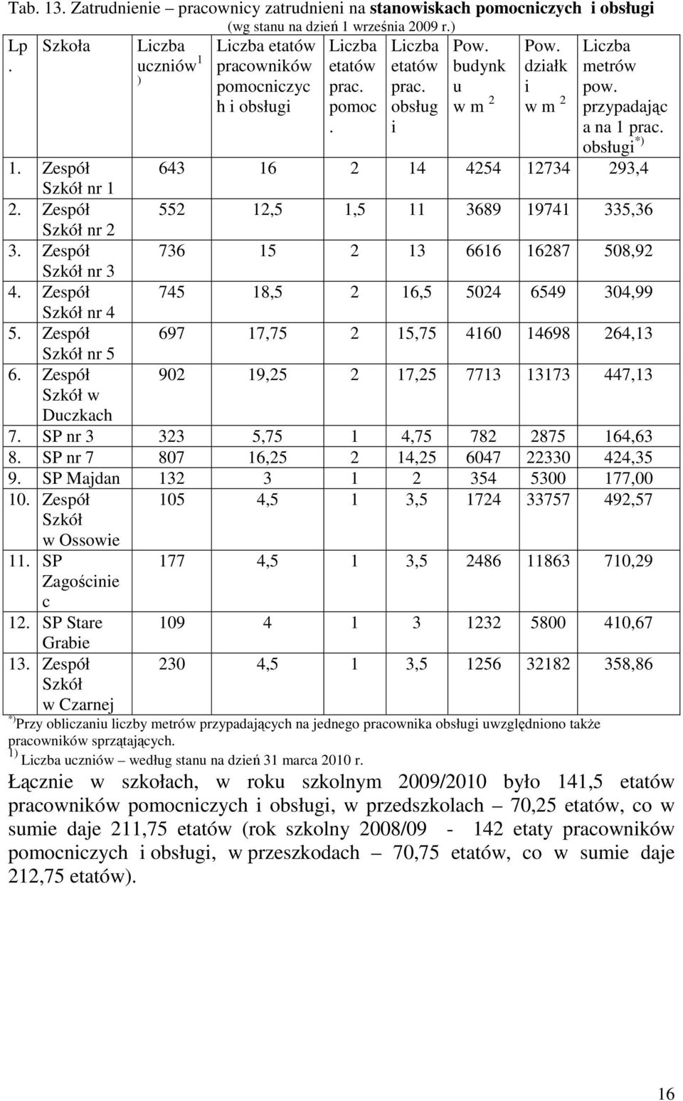 przypadając a na 1 prac. obsługi *) 1. Zespół 643 16 2 14 4254 12734 293,4 Szkół nr 1 2. Zespół 552 12,5 1,5 11 3689 19741 335,36 Szkół nr 2 3. Zespół 736 15 2 13 6616 16287 508,92 Szkół nr 3 4.